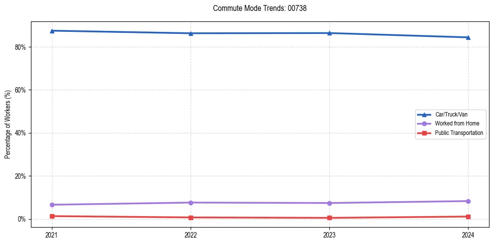 Transportation trends in Puerto Rico ZIP Code 00738