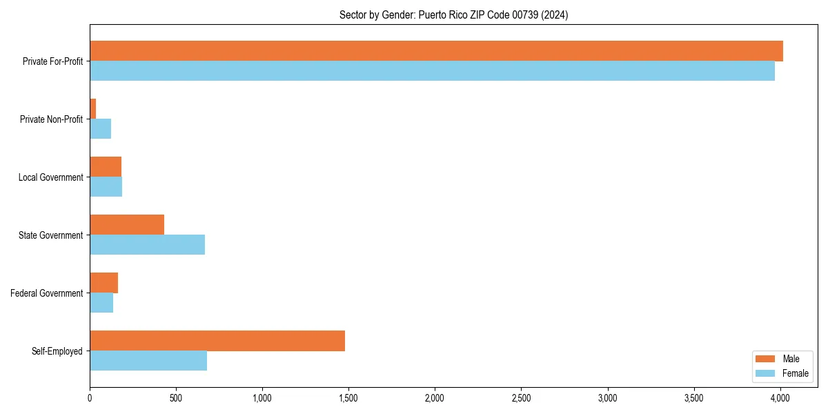 Employment sector breakdown by gender in 