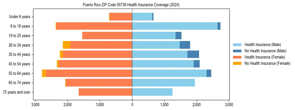 Health insurance pyramid for Puerto Rico ZIP Code 00739