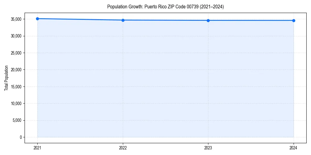 Population trends in 