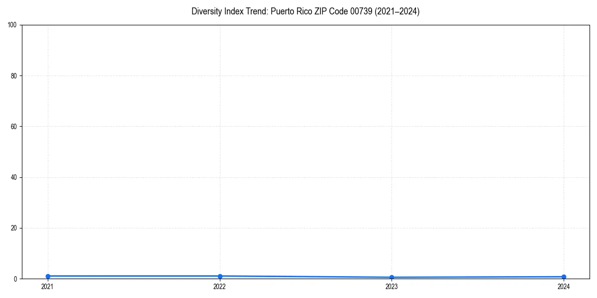 Line chart showing diversity index trends for 