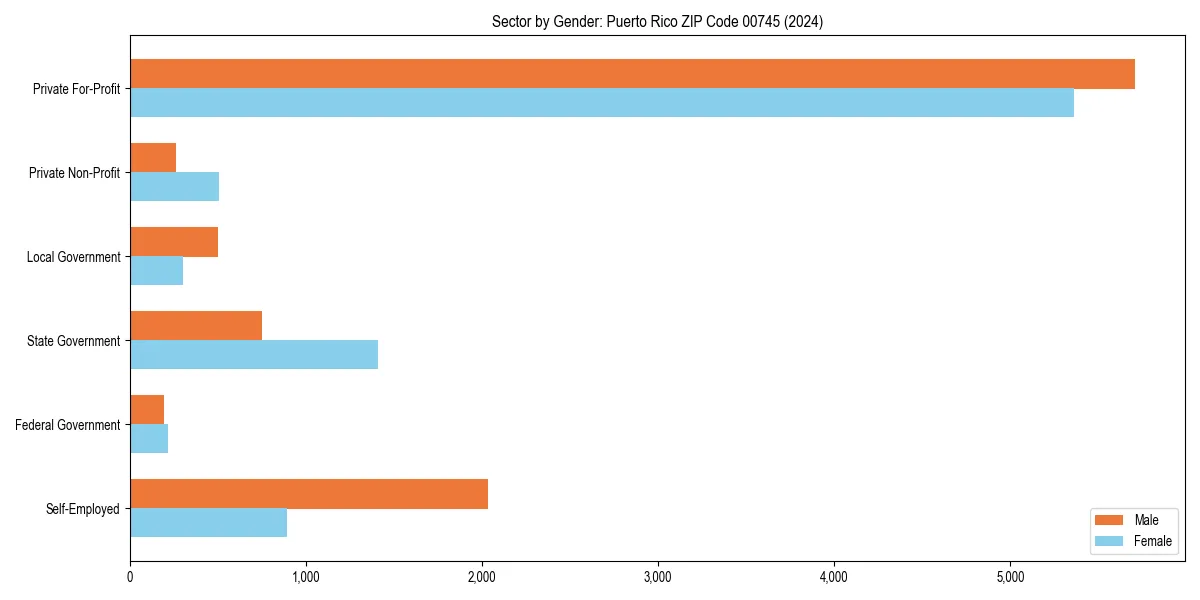 Employment sector breakdown by gender in 