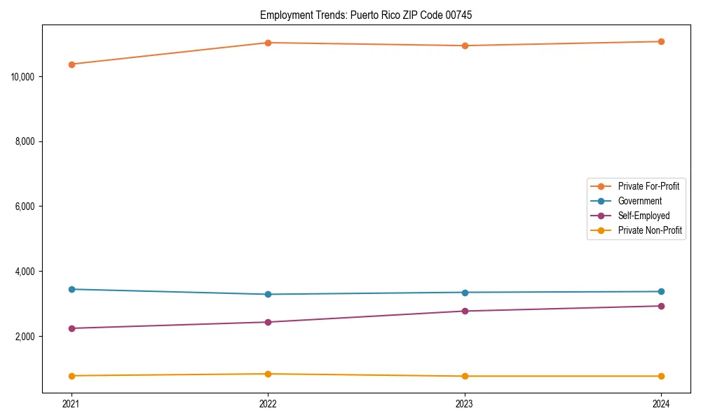 Long-term employment trends in 