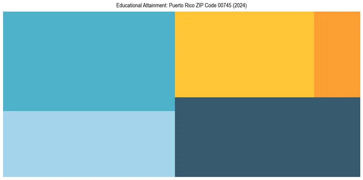Education Treemap for  in 2024