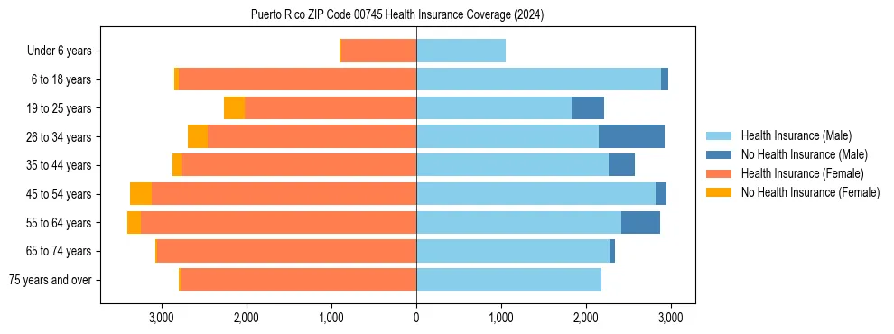 Health insurance pyramid for Puerto Rico ZIP Code 00745
