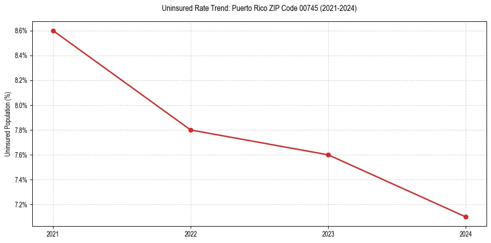 Uninsured trend chart for Puerto Rico ZIP Code 00745