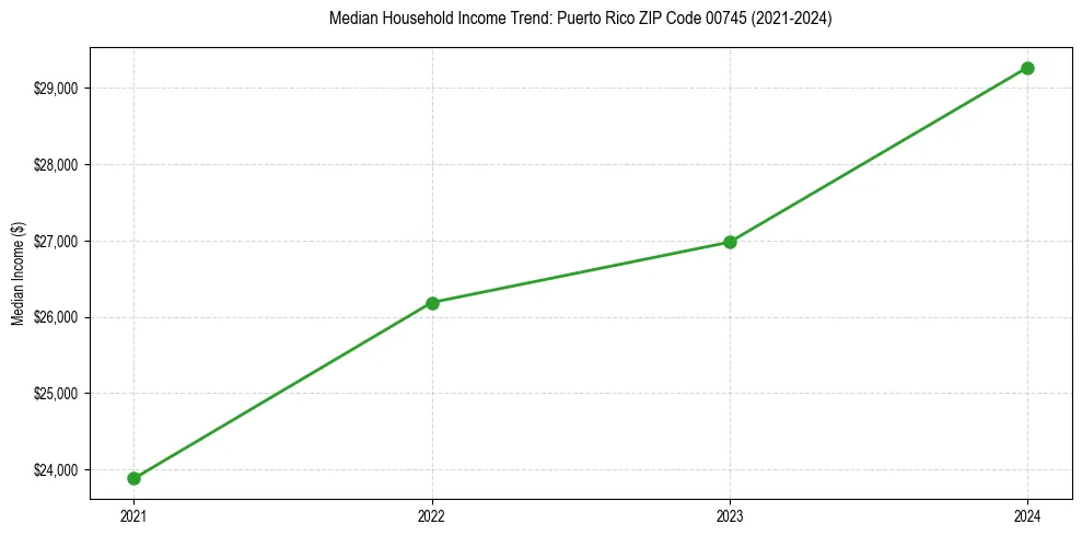 Income trend for 