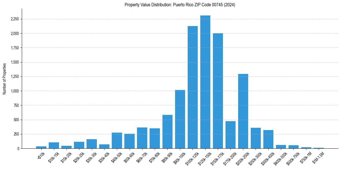 Value Distribution for 
