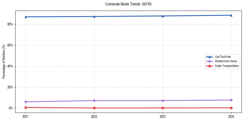 Transportation trends in Puerto Rico ZIP Code 00745