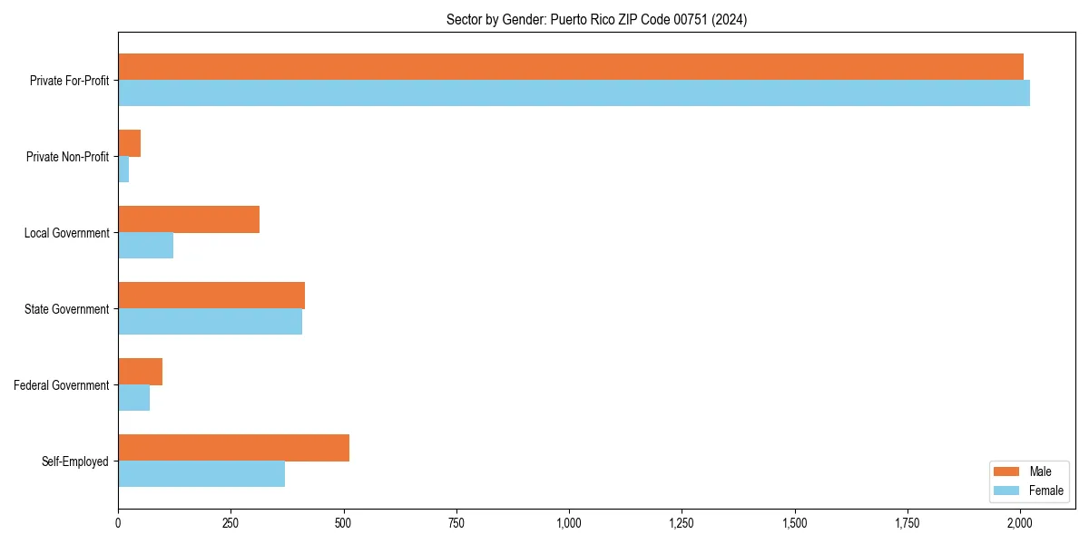 Employment sector breakdown by gender in 