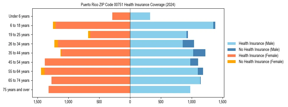Health insurance pyramid for Puerto Rico ZIP Code 00751