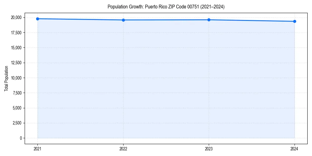 Population trends in 