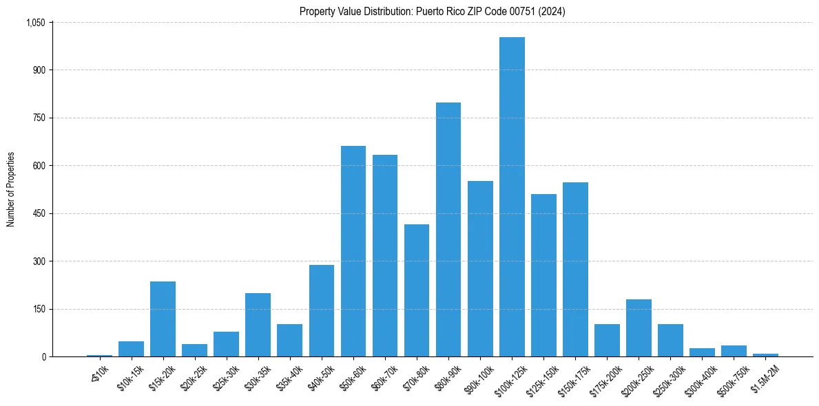 Value Distribution for 