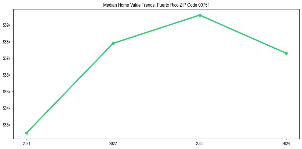 Median property value trends in 
