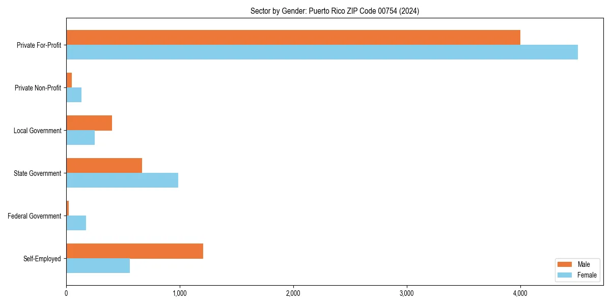 Employment sector breakdown by gender in 