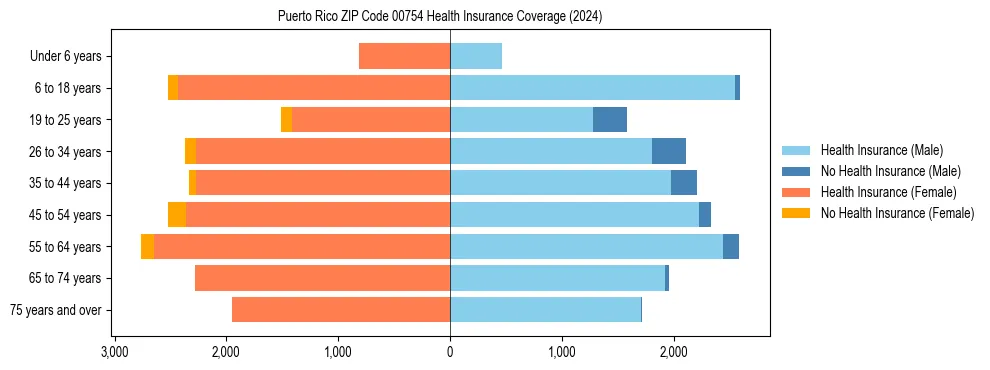 Health insurance pyramid for Puerto Rico ZIP Code 00754