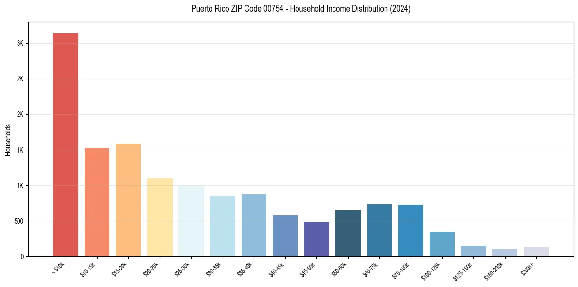 Income Distribution for 