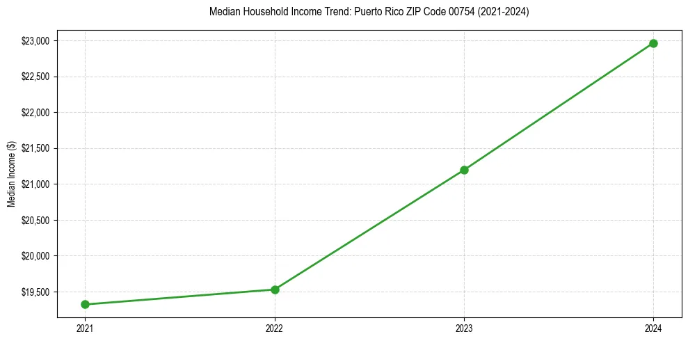 Income trend for 