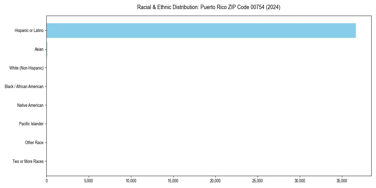 Bar chart showing racial distribution in  for 2024