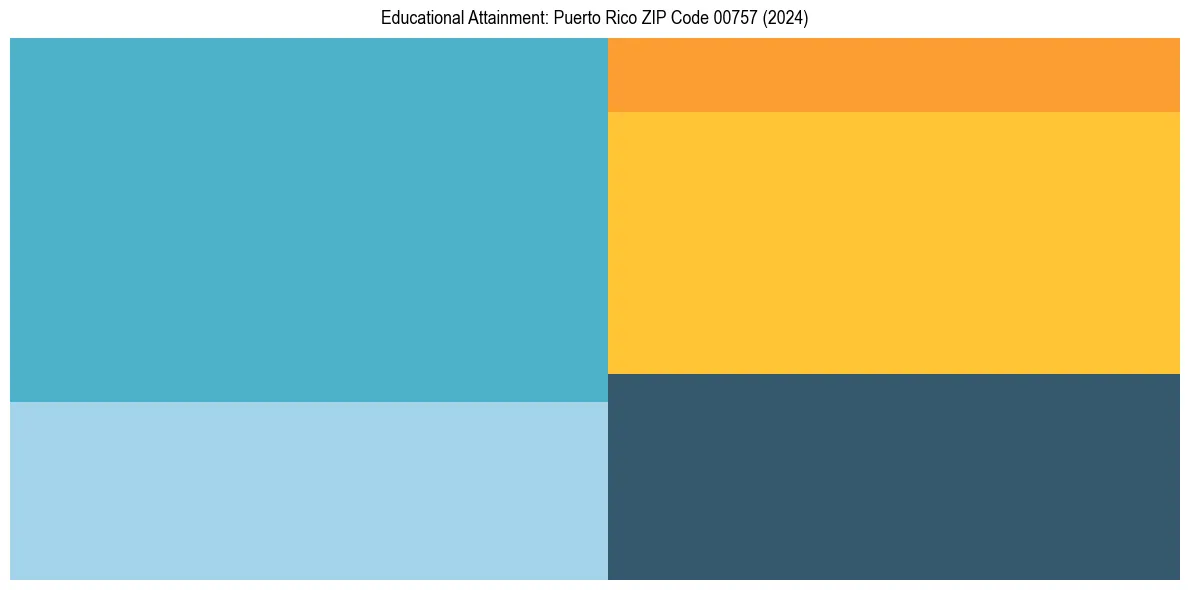Education Treemap for  in 2024