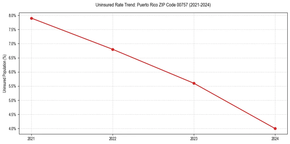 Uninsured trend chart for Puerto Rico ZIP Code 00757