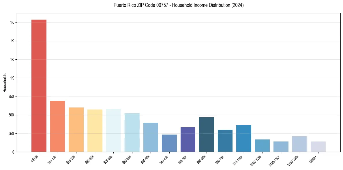 Income Distribution for 