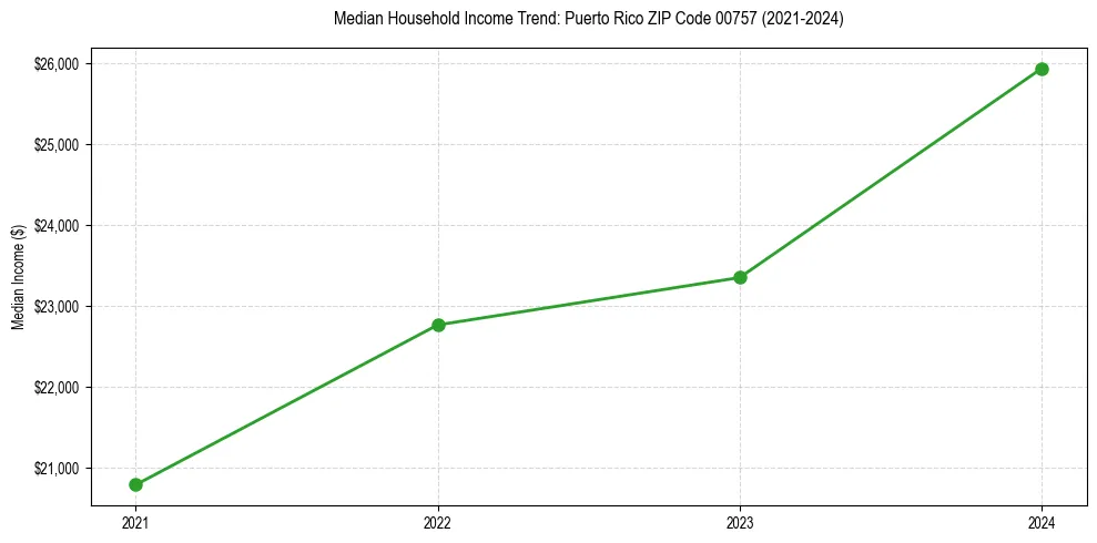 Income trend for 