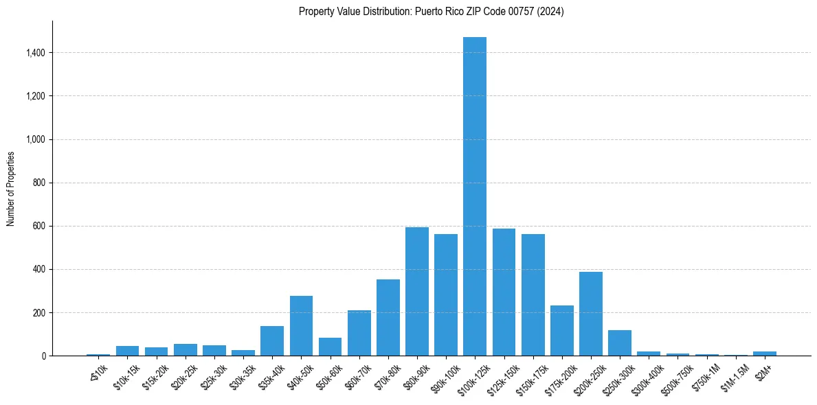 Value Distribution for 
