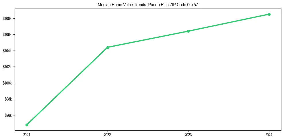 Median property value trends in 