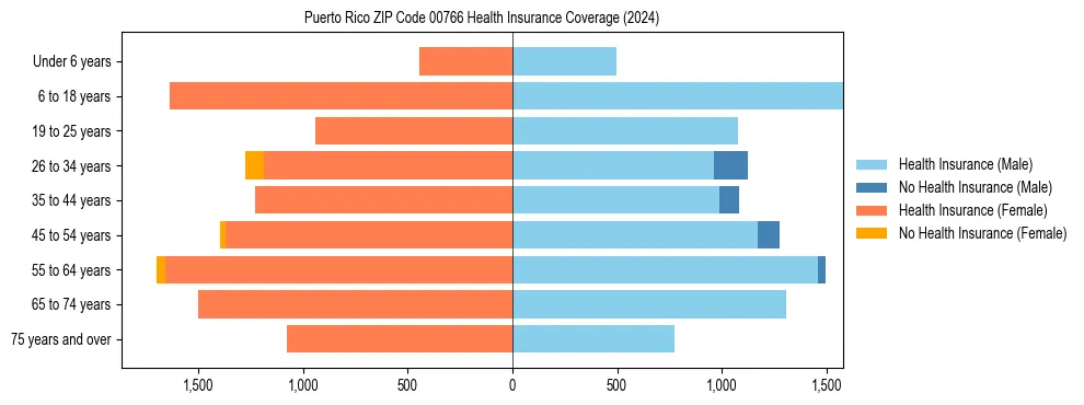 Health insurance pyramid for Puerto Rico ZIP Code 00766