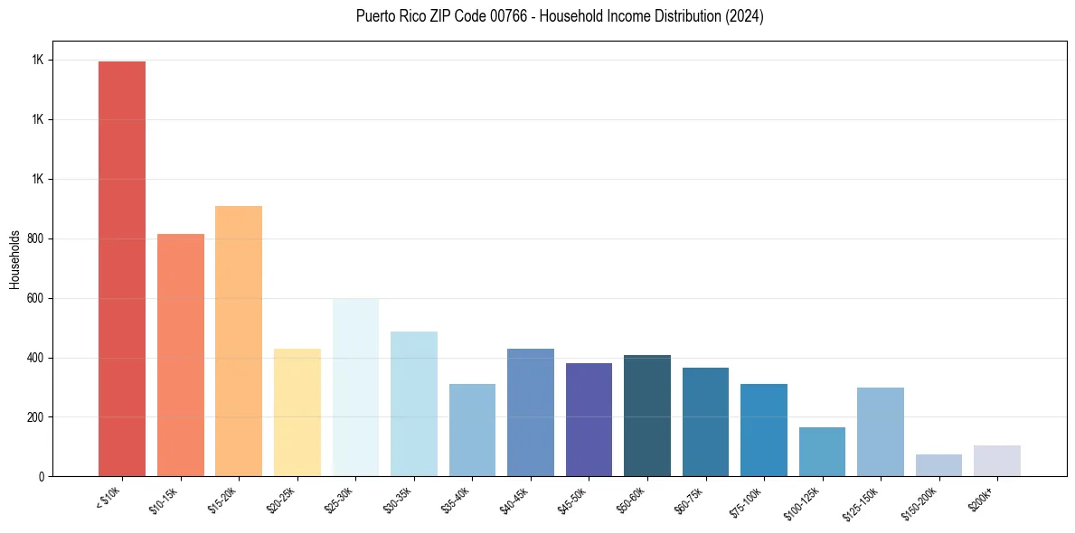 Income Distribution for 