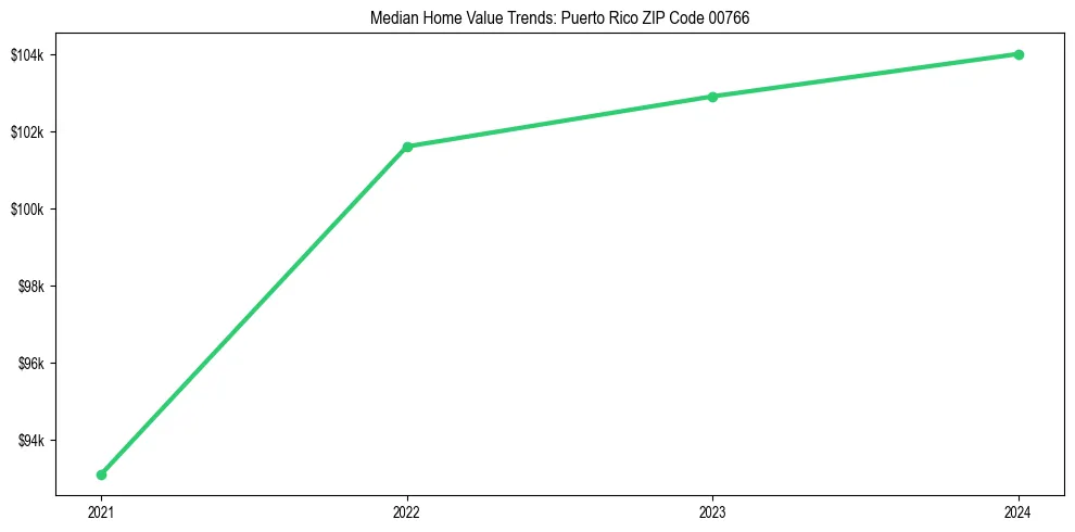 Median property value trends in 