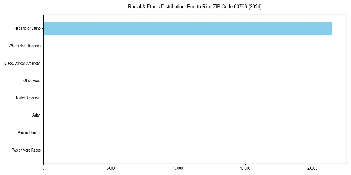 Bar chart showing racial distribution in  for 2024