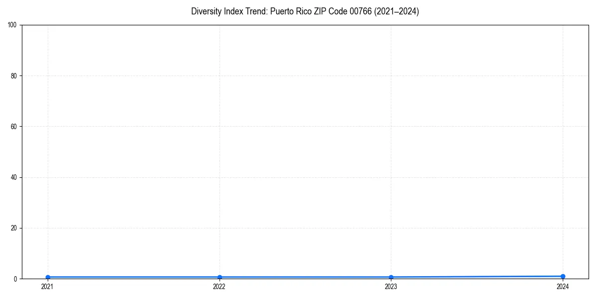 Line chart showing diversity index trends for 