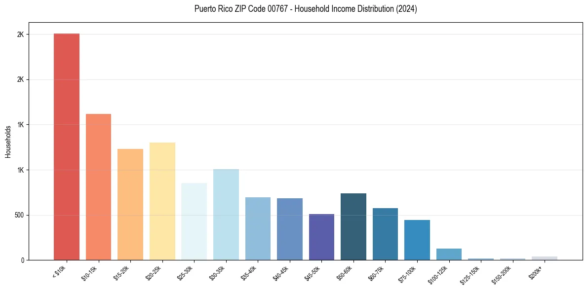 Income Distribution for 