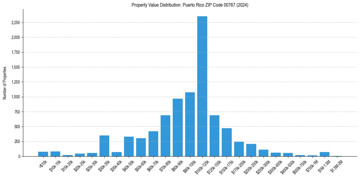 Value Distribution for 