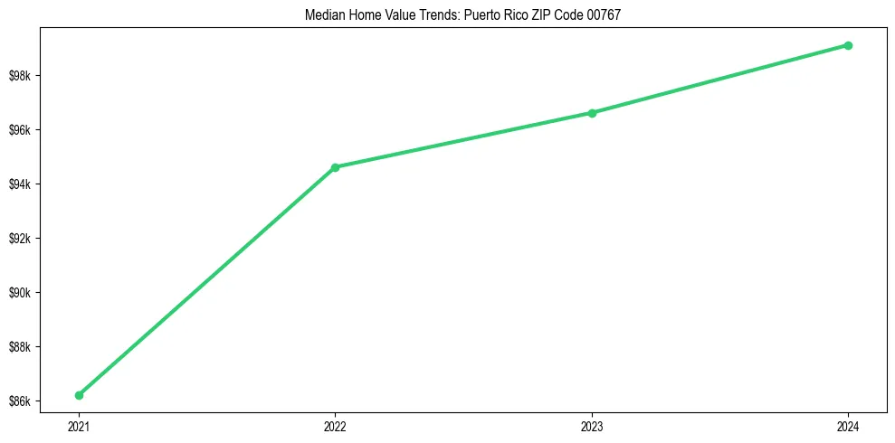 Median property value trends in 