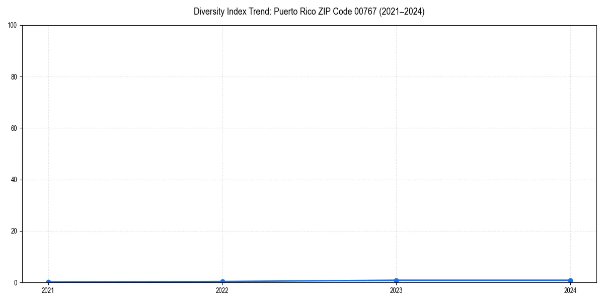Line chart showing diversity index trends for 