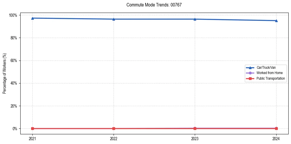 Transportation trends in Puerto Rico ZIP Code 00767