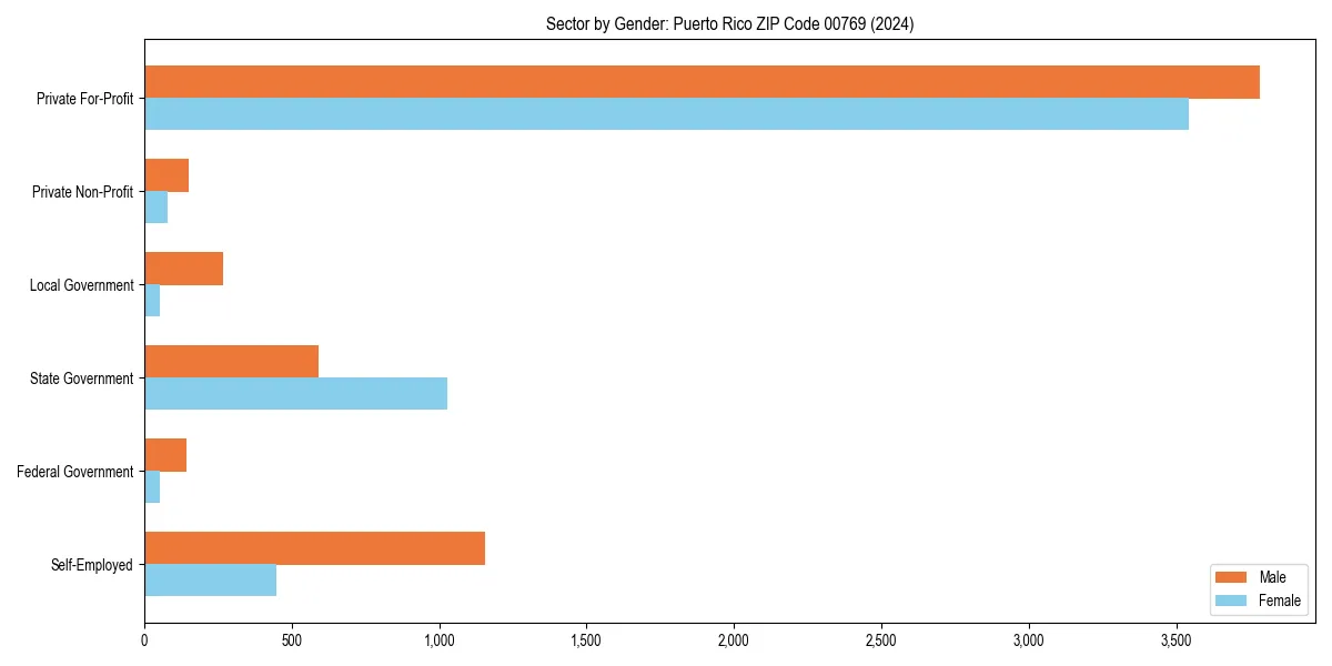 Employment sector breakdown by gender in 