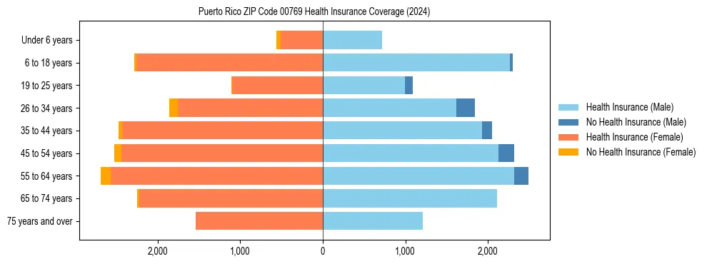 Health insurance pyramid for Puerto Rico ZIP Code 00769