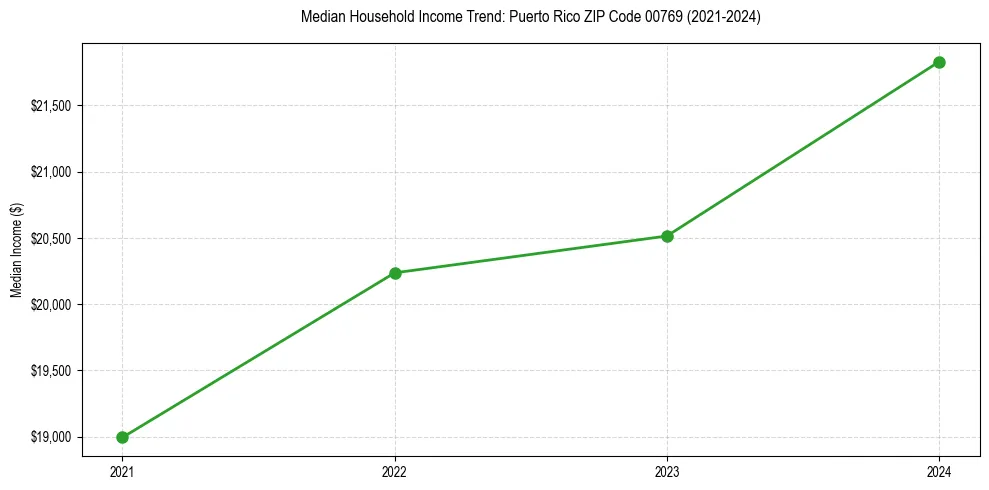 Income trend for 