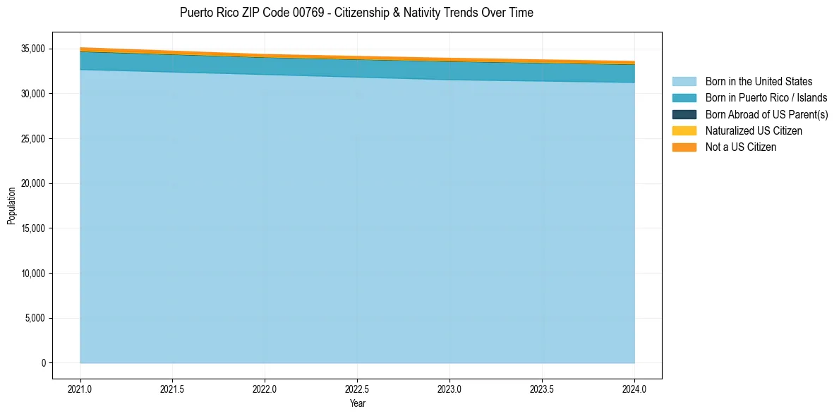 Historical nativity trends for 
