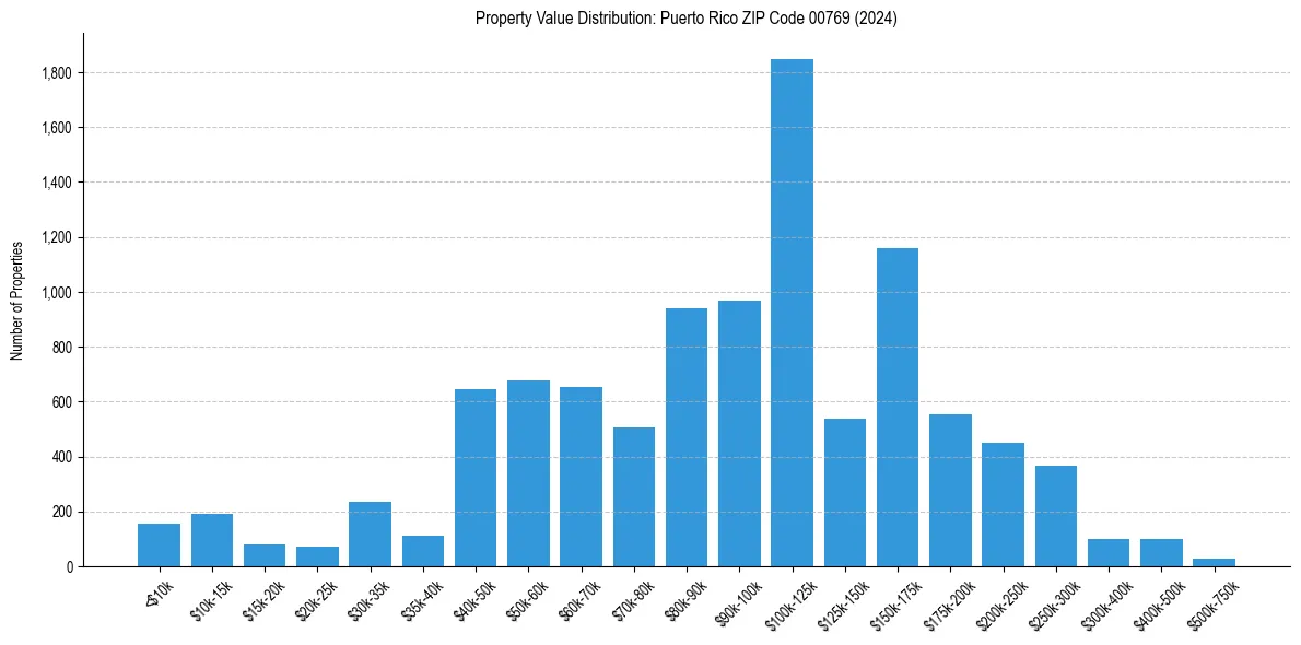 Value Distribution for 