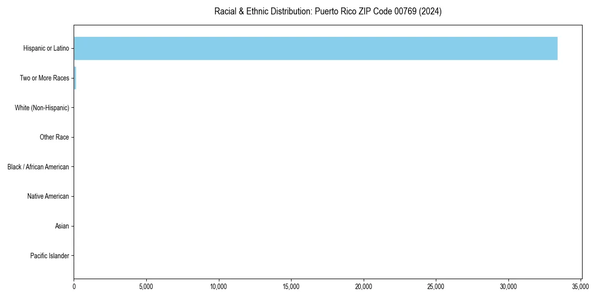 Bar chart showing racial distribution in  for 2024