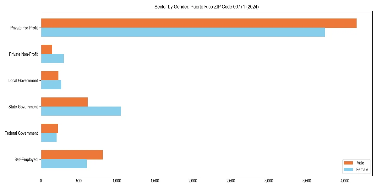 Employment sector breakdown by gender in 