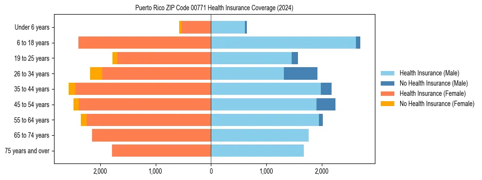 Health insurance pyramid for Puerto Rico ZIP Code 00771