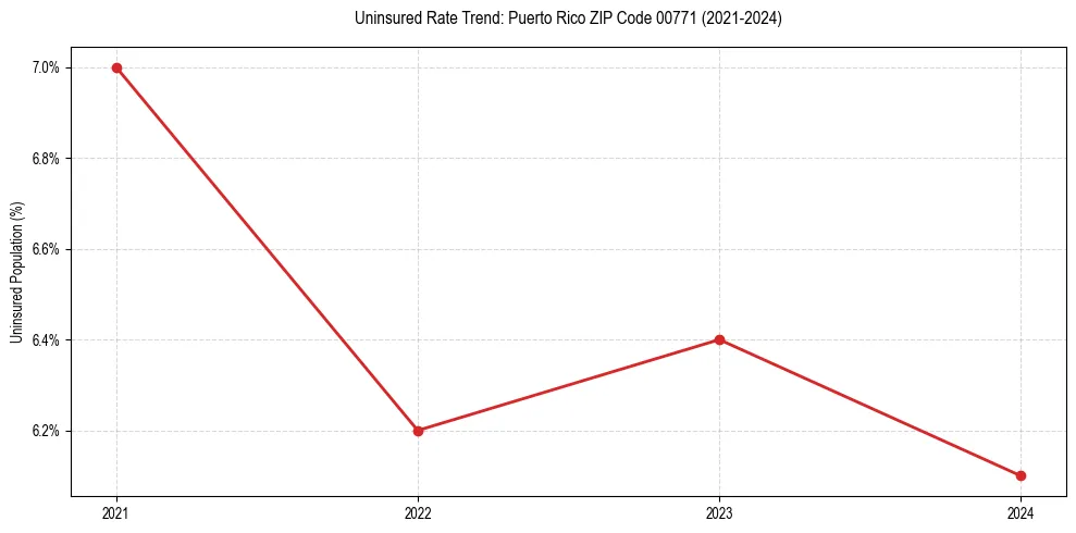 Uninsured trend chart for Puerto Rico ZIP Code 00771
