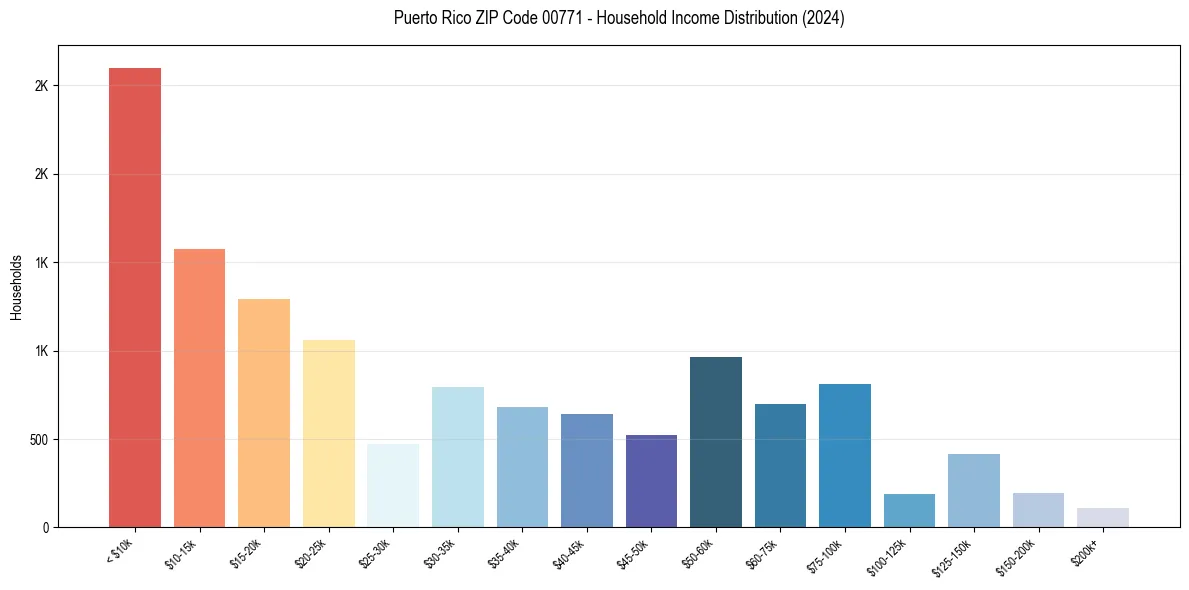 Income Distribution for 