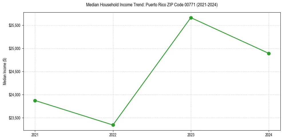 Income trend for 